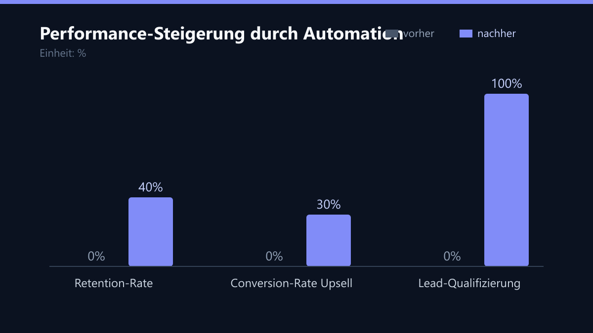 Performance-Steigerung durch Automation: Vorher-Nachher-Vergleich der Werte in %