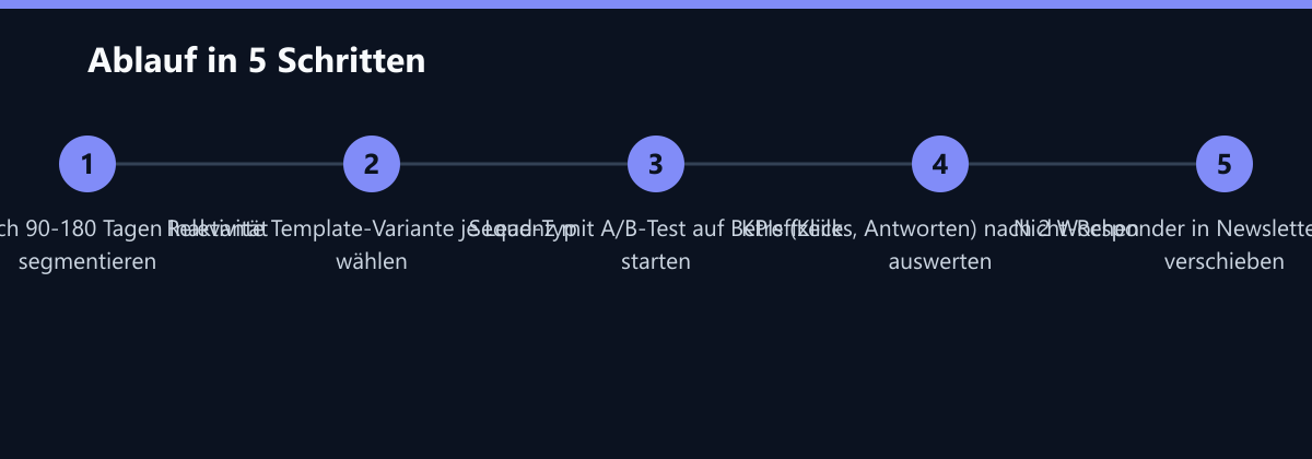 Ablauf in 5 Schritten: Leads nach 90-180 Tagen Inaktivität segmentieren, Relevante Template-Variante je Lead-Typ wählen, Sequenz mit A/B-Test auf Betreffzeile starten …