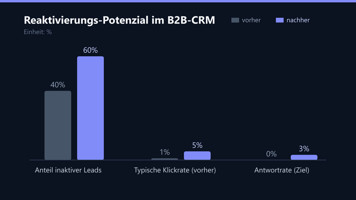 Reaktivierungs-Potenzial im B2B-CRM: Vorher-Nachher-Vergleich der Werte in %