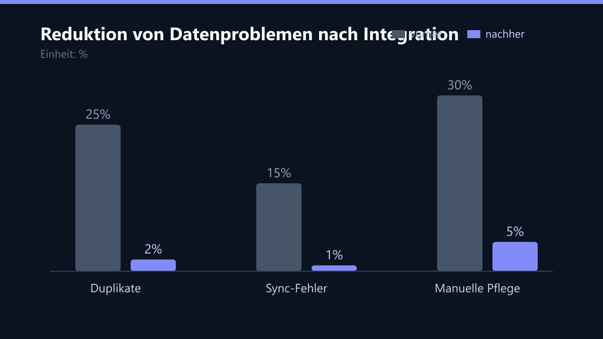 Reduktion von Datenproblemen nach Integration: Vorher-Nachher-Vergleich der Werte in %