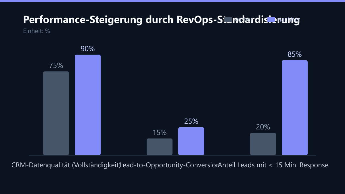 Performance-Steigerung durch RevOps-Standardisierung: Vorher-Nachher-Vergleich der Werte in %