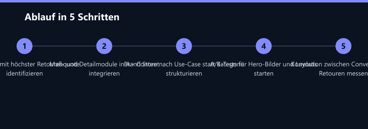 Ablauf in 5 Schritten: Top-Seller mit höchster Retourenquote identifizieren, Maß- und Detailmodule in A+ Content integrieren, Brand Store nach Use-Case statt Kategorie strukturieren …