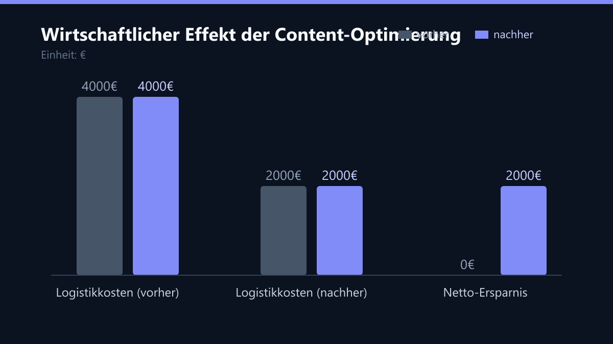 Wirtschaftlicher Effekt der Content-Optimierung: Vorher-Nachher-Vergleich der Werte in €