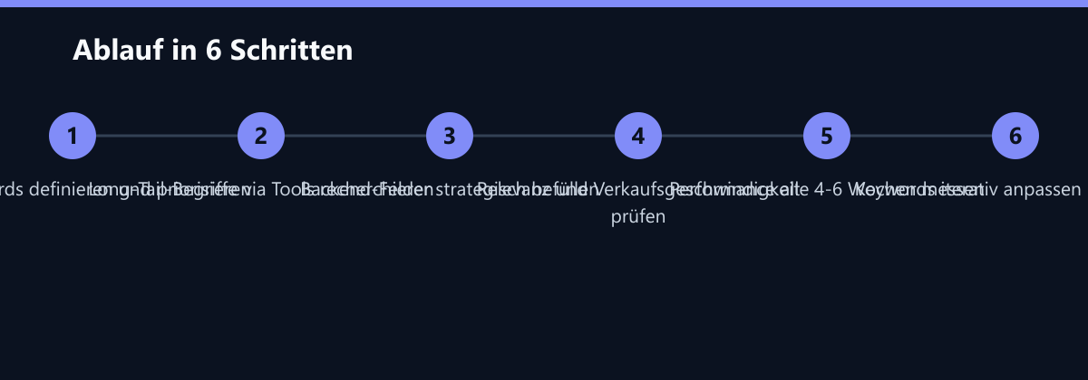 Ablauf in 6 Schritten: Seed-Keywords definieren und priorisieren, Long-Tail-Begriffe via Tools recherchieren, Backend-Felder strategisch befüllen …