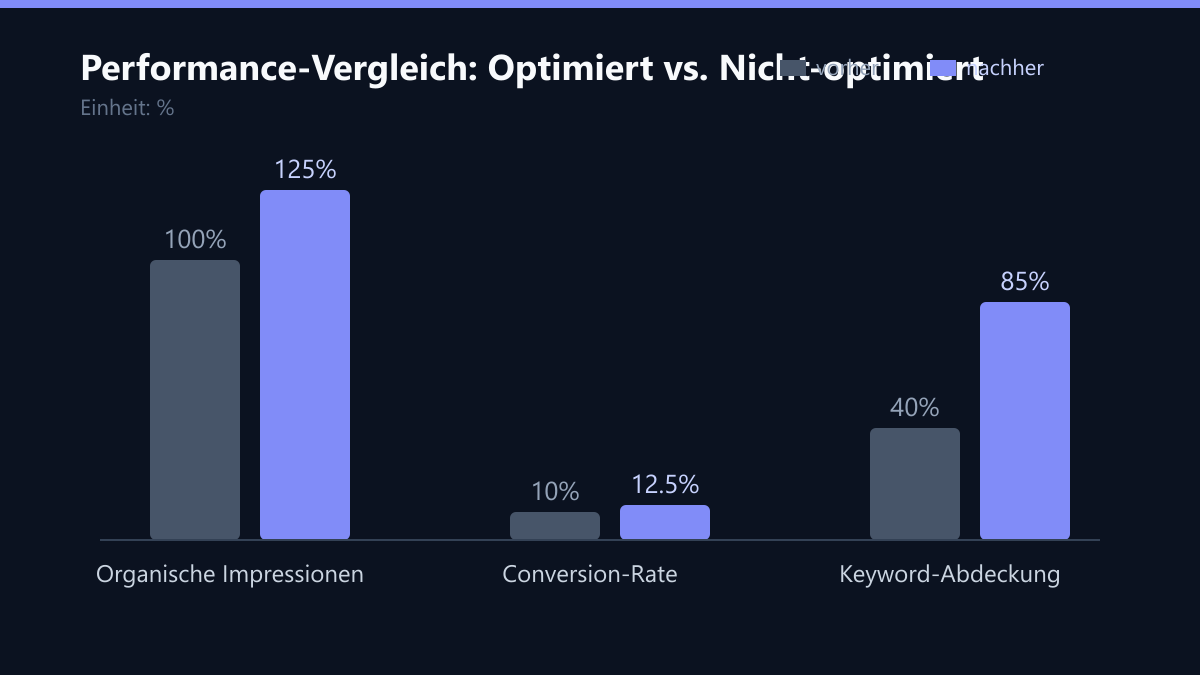 Performance-Vergleich: Optimiert vs. Nicht-optimiert: Vorher-Nachher-Vergleich der Werte in %