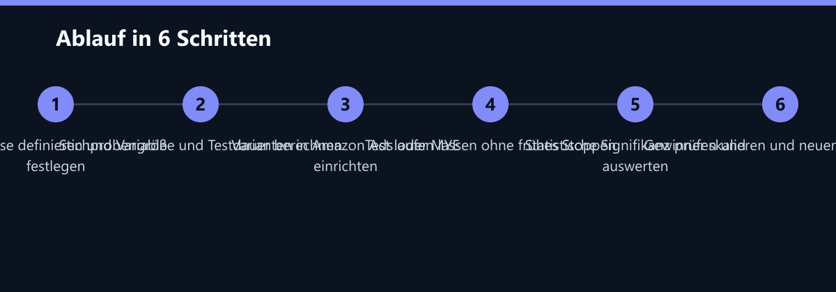 Ablauf in 6 Schritten: Hypothese definieren und Variable festlegen, Stichprobengröße und Testdauer berechnen, Varianten in Amazon Ads oder MYE einrichten …
