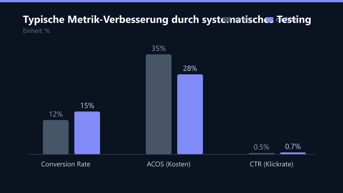 Typische Metrik-Verbesserung durch systematisches Testing: Vorher-Nachher-Vergleich der Werte in %