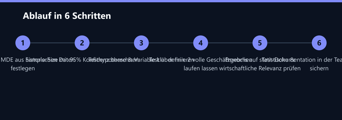 Ablauf in 6 Schritten: Baseline & MDE aus historischen Daten festlegen, Sample-Size mit 95% Konfidenz berechnen, Testhypothese & Variable klar definieren …