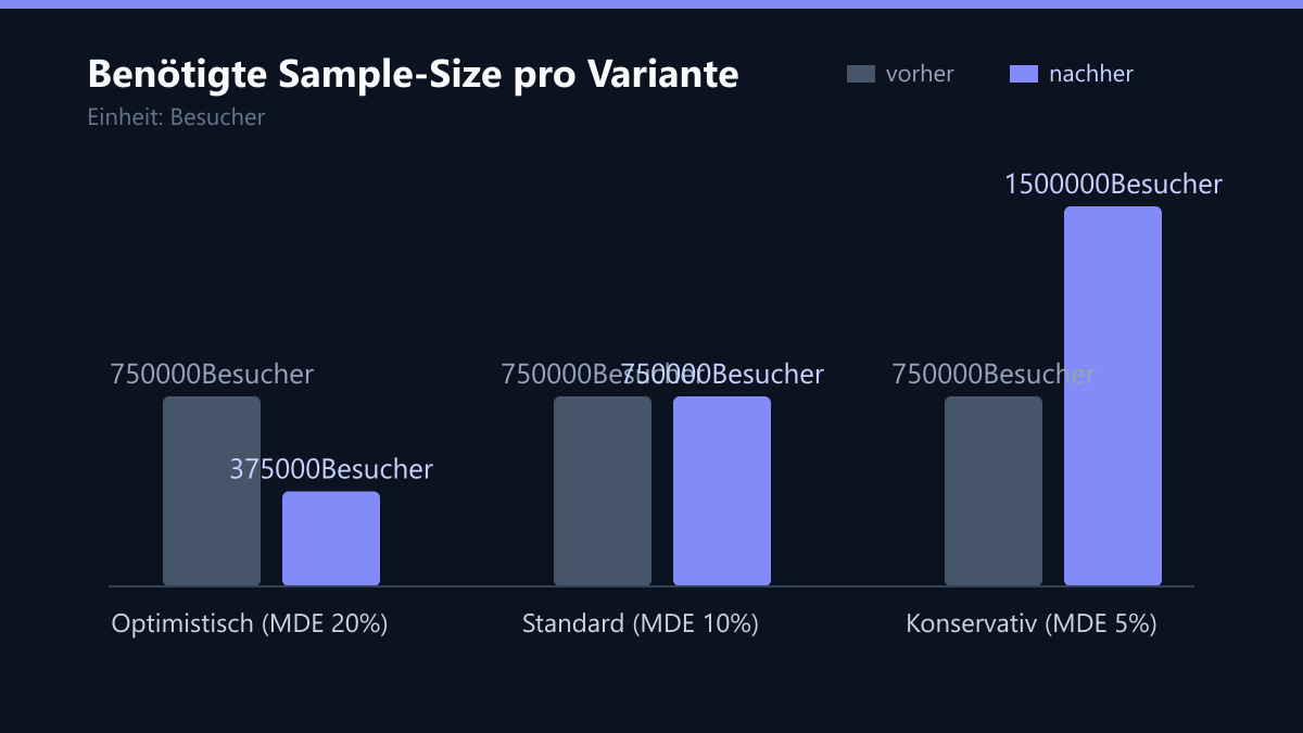 Benötigte Sample-Size pro Variante: Vorher-Nachher-Vergleich der Werte in Besucher