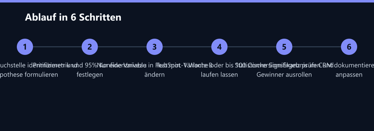 Ablauf in 6 Schritten: Funnel-Bruchstelle identifizieren und Hypothese formulieren, Primärmetrik und 95% Konfidenzniveau festlegen, Nur eine Variable in HubSpot-Variante B ändern …