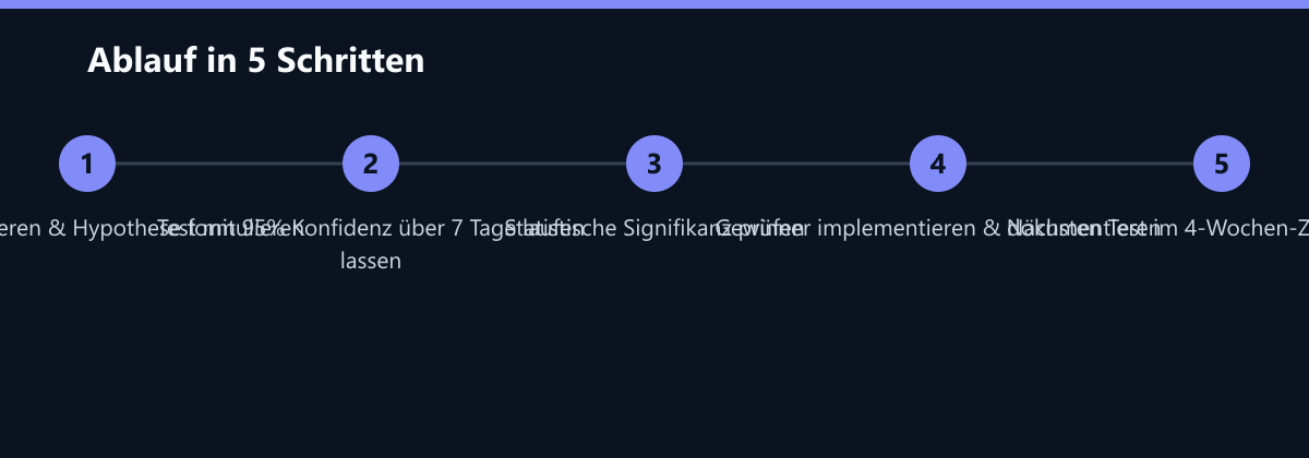 Ablauf in 5 Schritten: Variable isolieren & Hypothese formulieren, Test mit 95% Konfidenz über 7 Tage laufen lassen, Statistische Signifikanz prüfen …