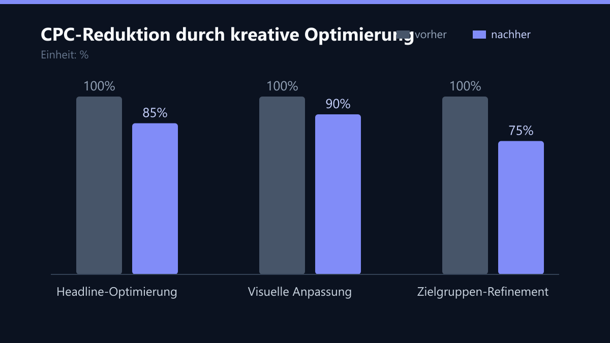 CPC-Reduktion durch kreative Optimierung: Vorher-Nachher-Vergleich der Werte in %