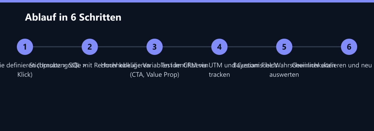Ablauf in 6 Schritten: KPI-Hierarchie definieren (Umsatz > SQL > Klick), Stichprobengröße mit Rechner kalkulieren, Hochhebelige Variablen identifizieren (CTA, Value Prop) …