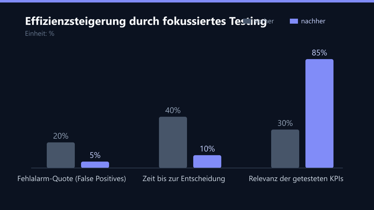 Effizienzsteigerung durch fokussiertes Testing: Vorher-Nachher-Vergleich der Werte in %
