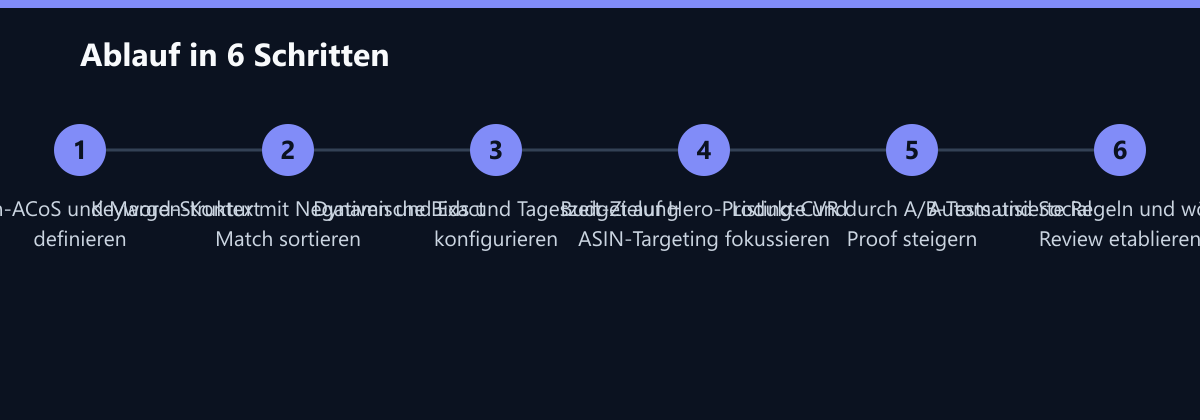 Ablauf in 6 Schritten: Break-even-ACoS und Margen-Kontext definieren, Keyword-Struktur mit Negativen und Exact Match sortieren, Dynamische Bids und Tageszeit-Zielung konfigurieren …