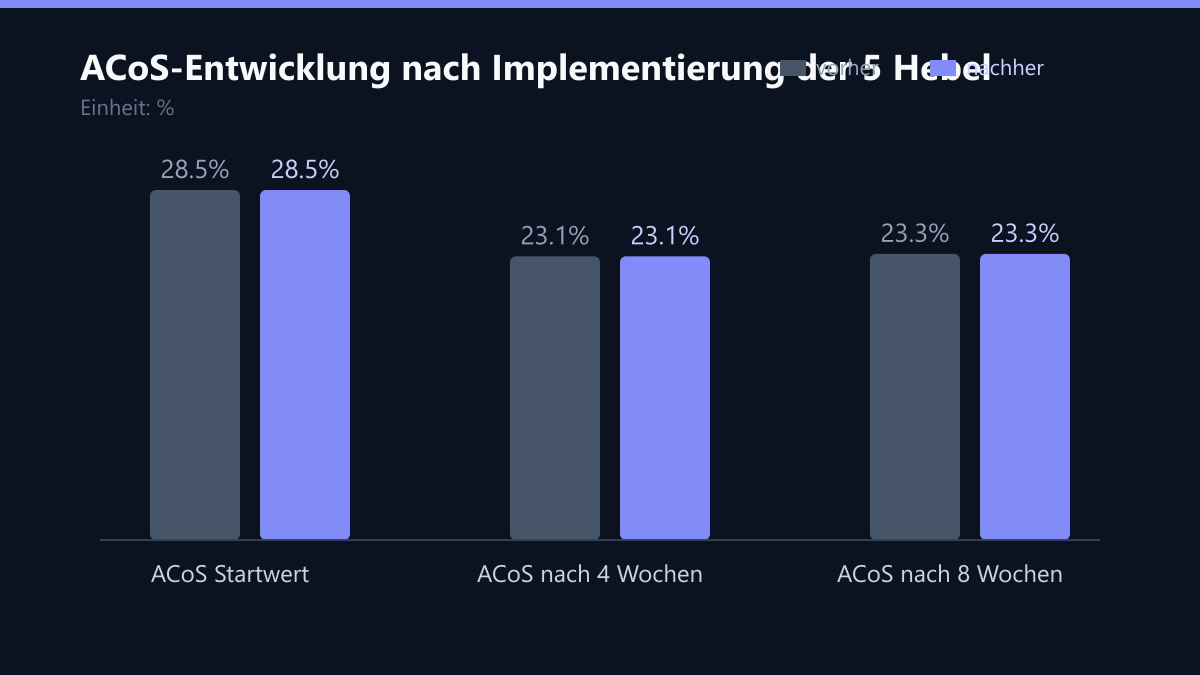 ACoS-Entwicklung nach Implementierung der 5 Hebel: Vorher-Nachher-Vergleich der Werte in %