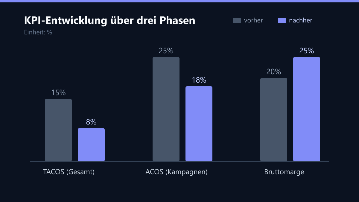 KPI-Entwicklung über drei Phasen: Vorher-Nachher-Vergleich der Werte in %