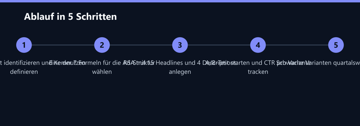 Ablauf in 5 Schritten: Schmerzpunkt identifizieren und Kernnutzen definieren, Eine der 7 Formeln für die Ad-Struktur wählen, RSA mit 15 Headlines und 4 Descriptions anlegen …