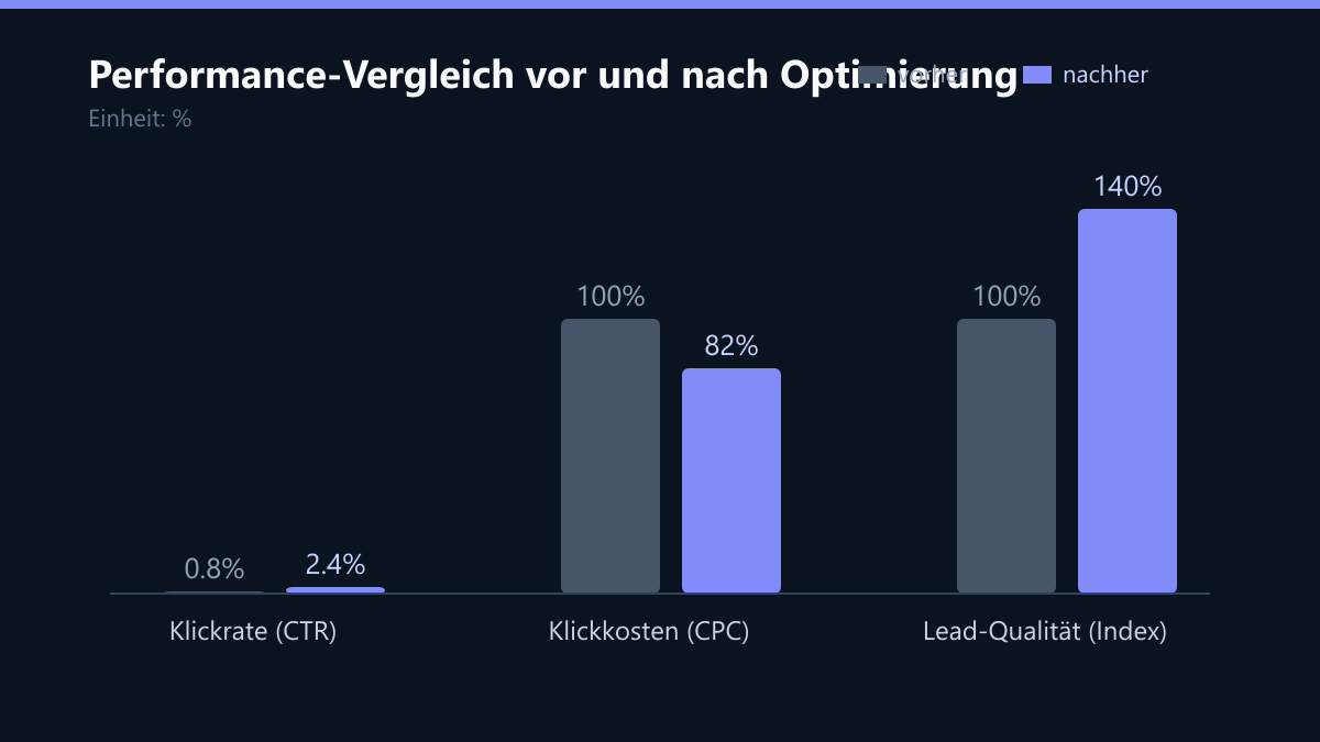 Performance-Vergleich vor und nach Optimierung: Vorher-Nachher-Vergleich der Werte in %