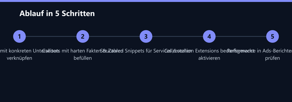 Ablauf in 5 Schritten: Sitelinks mit konkreten Unterseiten verknüpfen, Callouts mit harten Fakten & Zahlen befüllen, Structured Snippets für Services erstellen …
