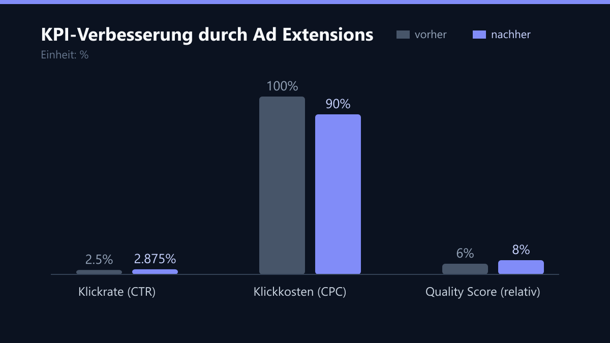 KPI-Verbesserung durch Ad Extensions: Vorher-Nachher-Vergleich der Werte in %