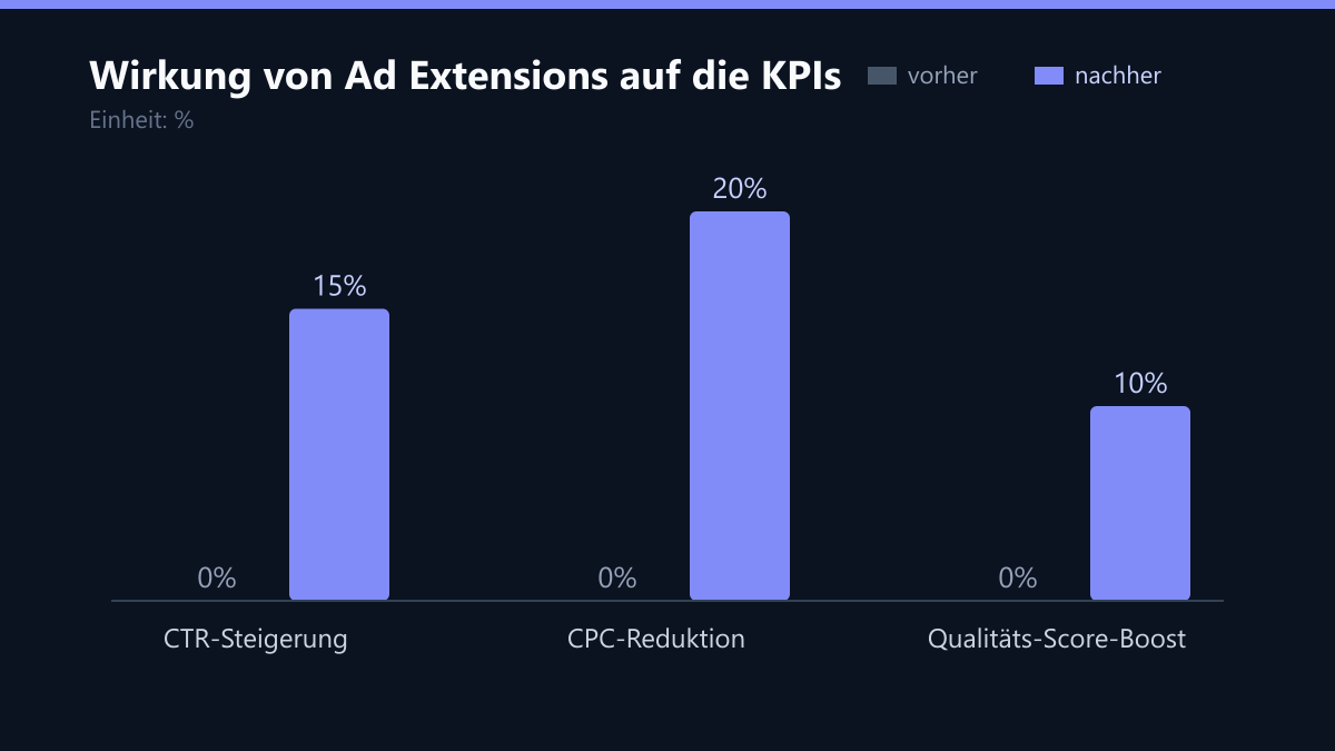 Wirkung von Ad Extensions auf die KPIs: Vorher-Nachher-Vergleich der Werte in %