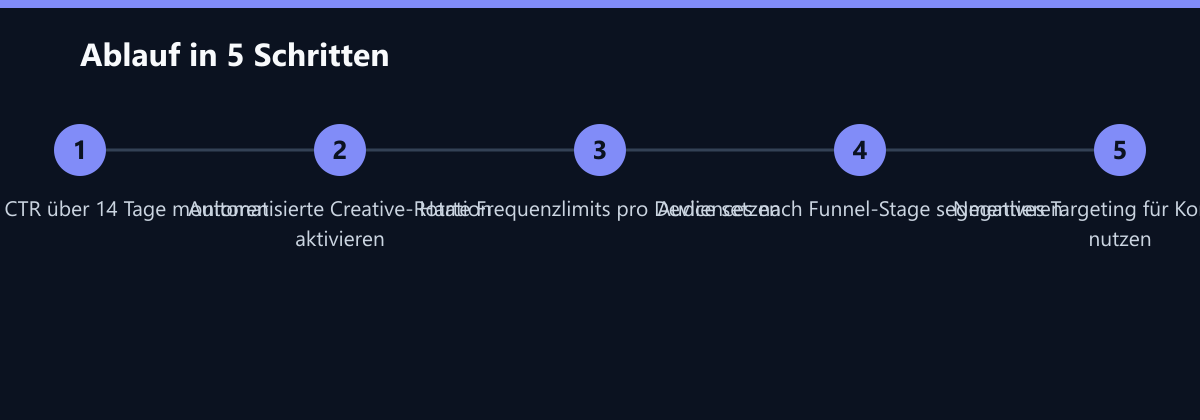 Ablauf in 5 Schritten: Frequenz & CTR über 14 Tage monitoren, Automatisierte Creative-Rotation aktivieren, Harte Frequenzlimits pro Device setzen …