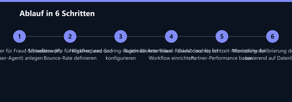 Ablauf in 6 Schritten: CRM-Felder für Fraud-Metadaten (IP, User-Agent) anlegen, Schwellenwerte für Klickfrequenz und Bounce-Rate definieren, Negative Lead-Scoring-Regeln für Anomalien konfigurieren …