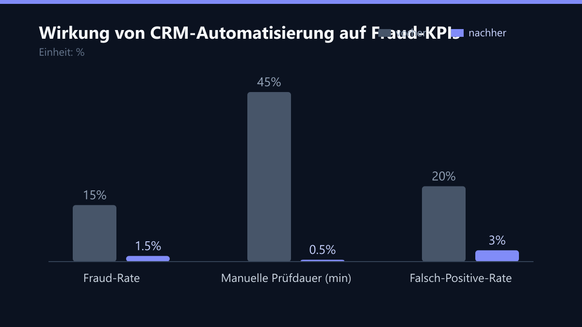 Wirkung von CRM-Automatisierung auf Fraud-KPIs: Vorher-Nachher-Vergleich der Werte in %