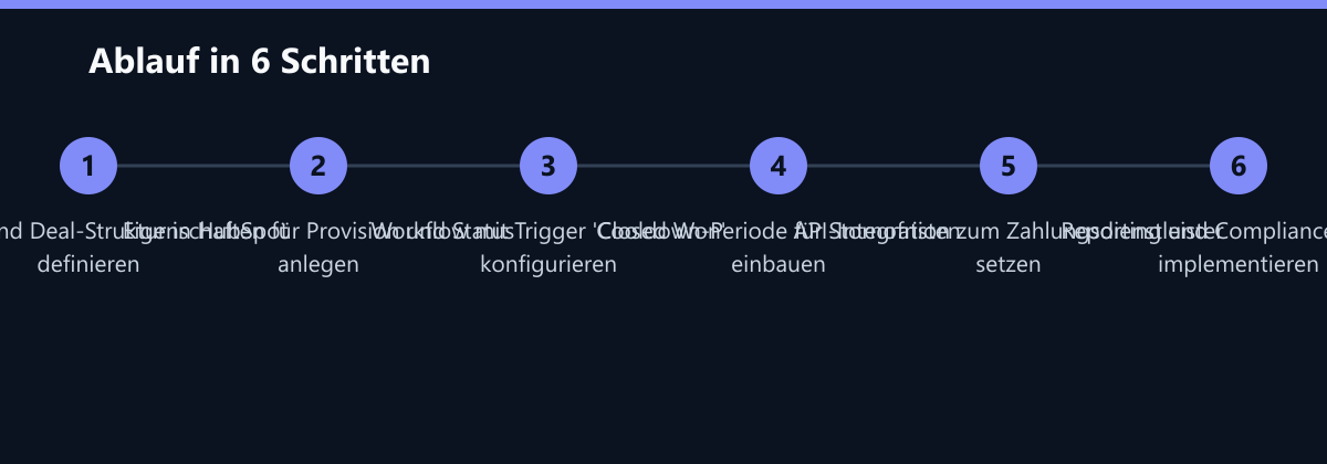 Ablauf in 6 Schritten: Kontakt- und Deal-Struktur in HubSpot definieren, Eigenschaften für Provision und Status anlegen, Workflow mit Trigger 'Closed Won' konfigurieren …