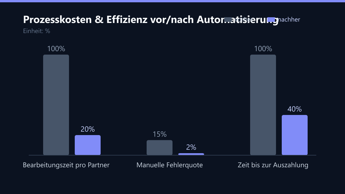 Prozesskosten & Effizienz vor/nach Automatisierung: Vorher-Nachher-Vergleich der Werte in %