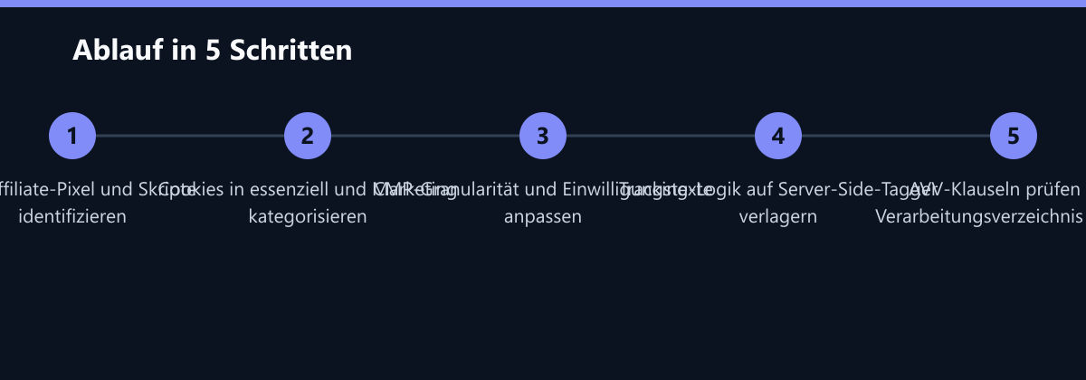 Ablauf in 5 Schritten: Alle Affiliate-Pixel und Skripte identifizieren, Cookies in essenziell und Marketing kategorisieren, CMP-Granularität und Einwilligungstexte anpassen …