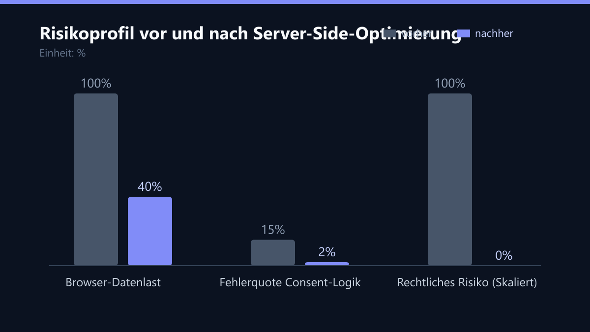 Risikoprofil vor und nach Server-Side-Optimierung: Vorher-Nachher-Vergleich der Werte in %