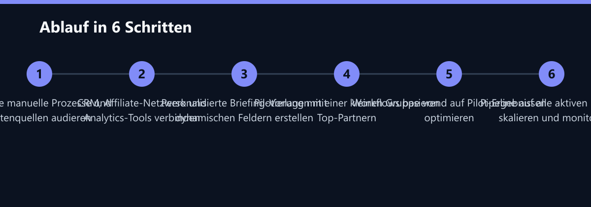 Ablauf in 6 Schritten: Aktuelle manuelle Prozesse und Datenquellen audieren, CRM, Affiliate-Netzwerk und Analytics-Tools verbinden, Personalisierte Briefing-Vorlagen mit dynamischen Feldern erstellen …