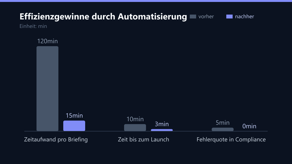 Effizienzgewinne durch Automatisierung: Vorher-Nachher-Vergleich der Werte in min