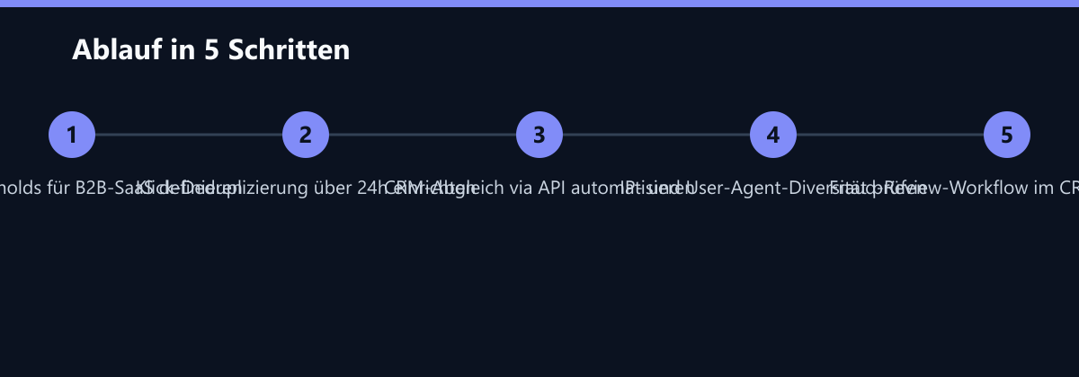 Ablauf in 5 Schritten: CTCT-Thresholds für B2B-SaaS definieren, Klick-Deduplizierung über 24h einrichten, CRM-Abgleich via API automatisieren …