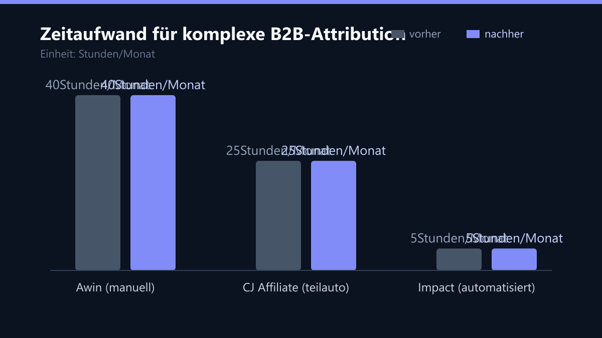 Zeitaufwand für komplexe B2B-Attribution: Vorher-Nachher-Vergleich der Werte in Stunden/Monat