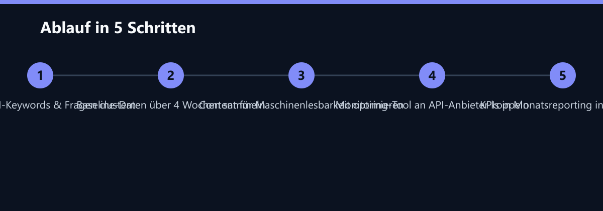 Ablauf in 5 Schritten: Relevante KI-Keywords & Fragen clustern, Baseline-Daten über 4 Wochen sammeln, Content für Maschinenlesbarkeit optimieren …