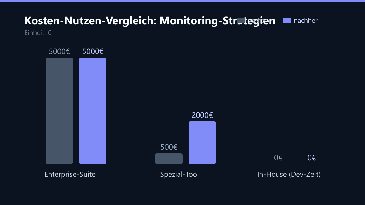 Kosten-Nutzen-Vergleich: Monitoring-Strategien: Vorher-Nachher-Vergleich der Werte in €