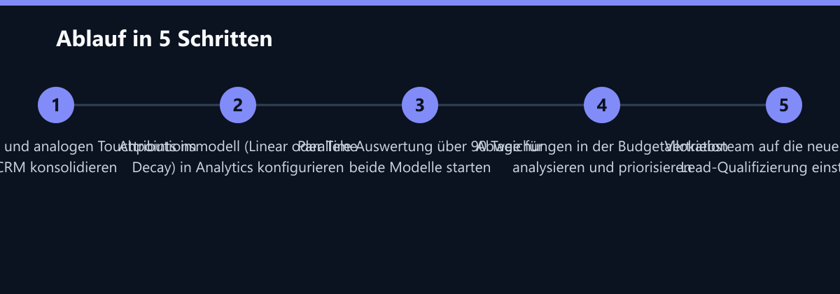 Ablauf in 5 Schritten: Alle digitalen und analogen Touchpoints im CRM konsolidieren, Attributionsmodell (Linear oder Time Decay) in Analytics konfigurieren, Parallele Auswertung über 90 Tage für beide Modelle starten …