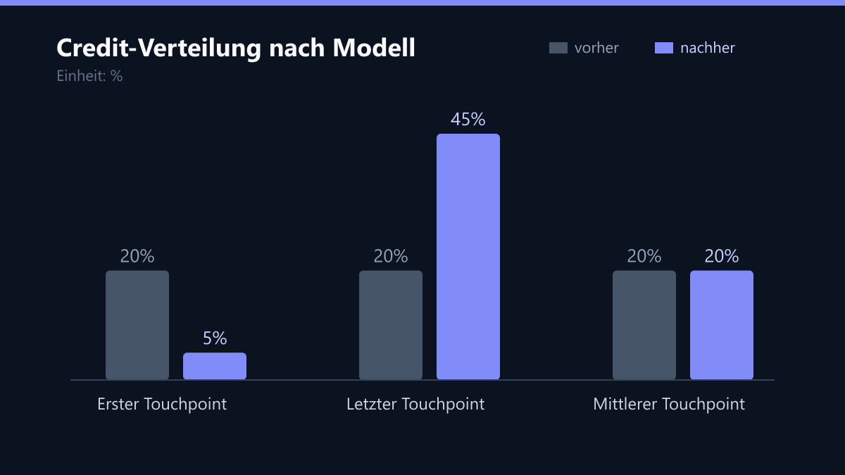 Credit-Verteilung nach Modell: Vorher-Nachher-Vergleich der Werte in %