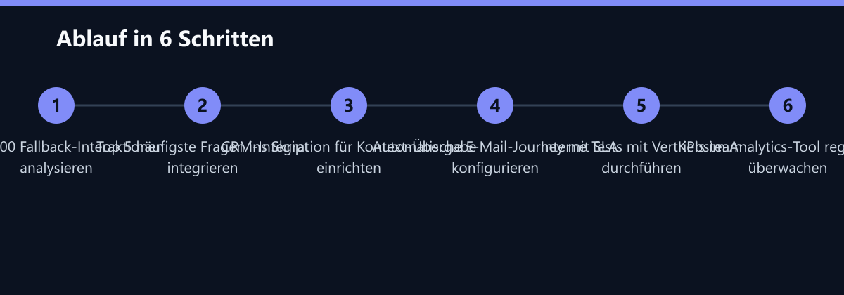 Ablauf in 6 Schritten: Letzte 100 Fallback-Interaktionen analysieren, Top 5 häufigste Fragen ins Skript integrieren, CRM-Integration für Kontext-Übergabe einrichten …