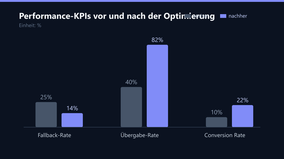 Performance-KPIs vor und nach der Optimierung: Vorher-Nachher-Vergleich der Werte in %