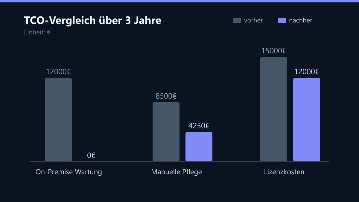 TCO-Vergleich über 3 Jahre: Vorher-Nachher-Vergleich der Werte in €