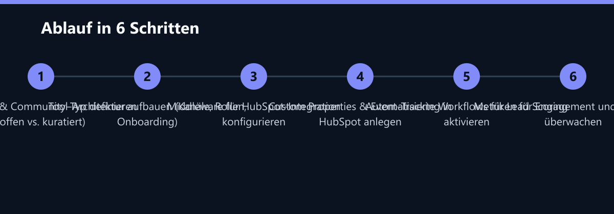 Ablauf in 6 Schritten: Zielgruppe & Community-Typ definieren (offen vs. kuratiert), Tool-Architektur aufbauen (Kanäle, Rollen, Onboarding), Middleware für HubSpot-Integration konfigurieren …