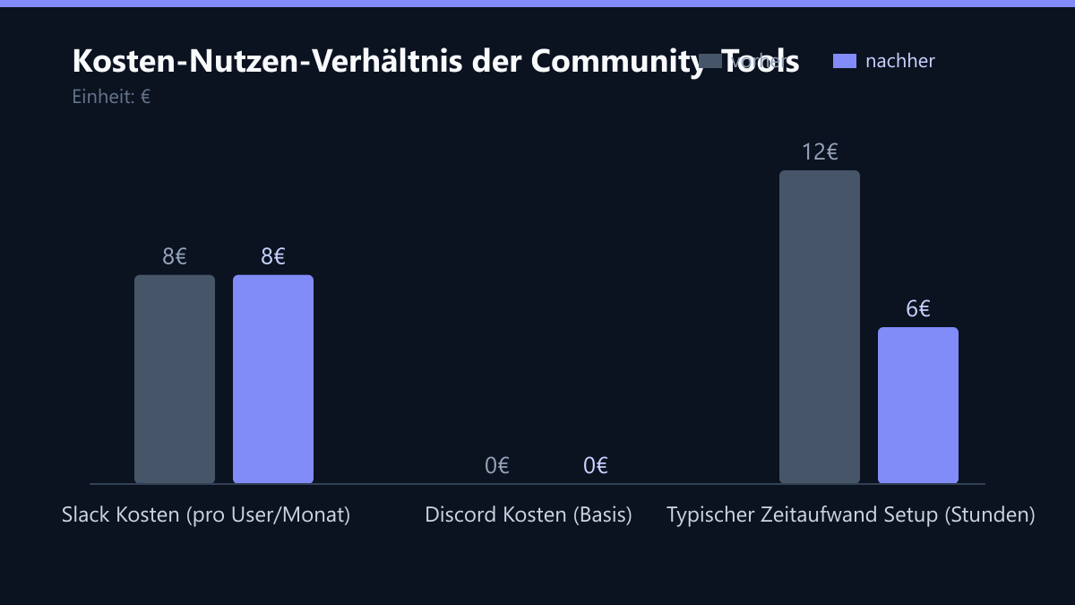 Kosten-Nutzen-Verhältnis der Community-Tools: Vorher-Nachher-Vergleich der Werte in €