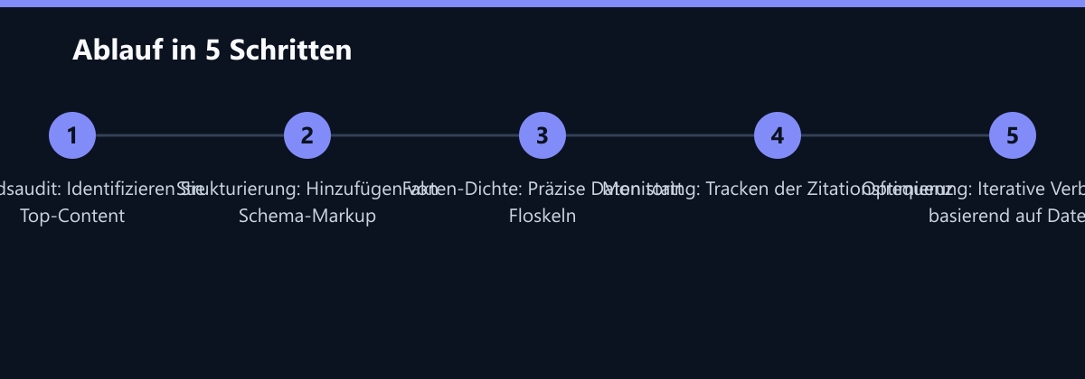 Ablauf in 5 Schritten: Bestandsaudit: Identifizieren Sie Top-Content, Strukturierung: Hinzufügen von Schema-Markup, Fakten-Dichte: Präzise Daten statt Floskeln …