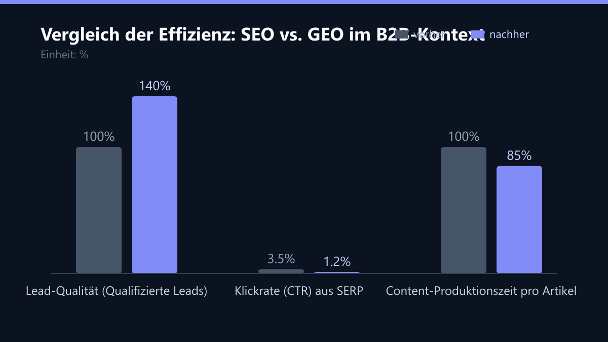 Vergleich der Effizienz: SEO vs. GEO im B2B-Kontext: Vorher-Nachher-Vergleich der Werte in %