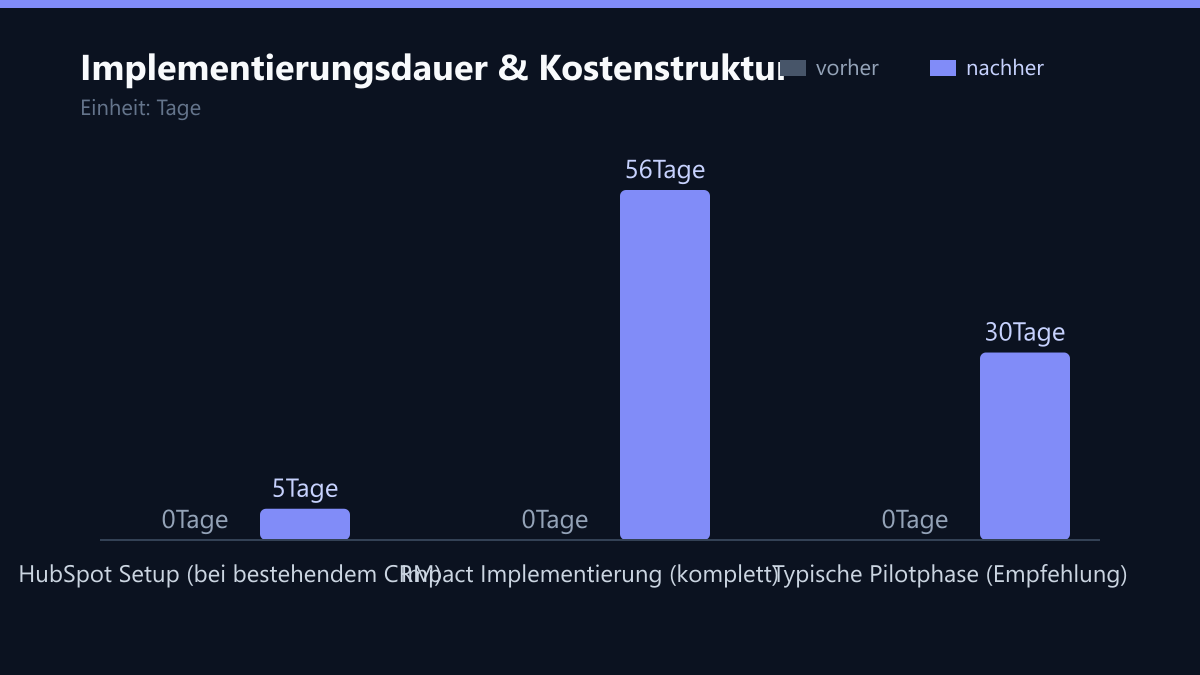 Implementierungsdauer & Kostenstruktur: Vorher-Nachher-Vergleich der Werte in Tage