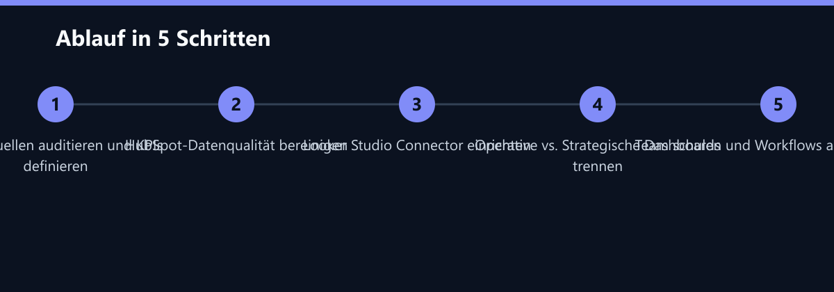 Ablauf in 5 Schritten: Datenquellen auditieren und KPIs definieren, HubSpot-Datenqualität bereinigen, Looker Studio Connector einrichten …
